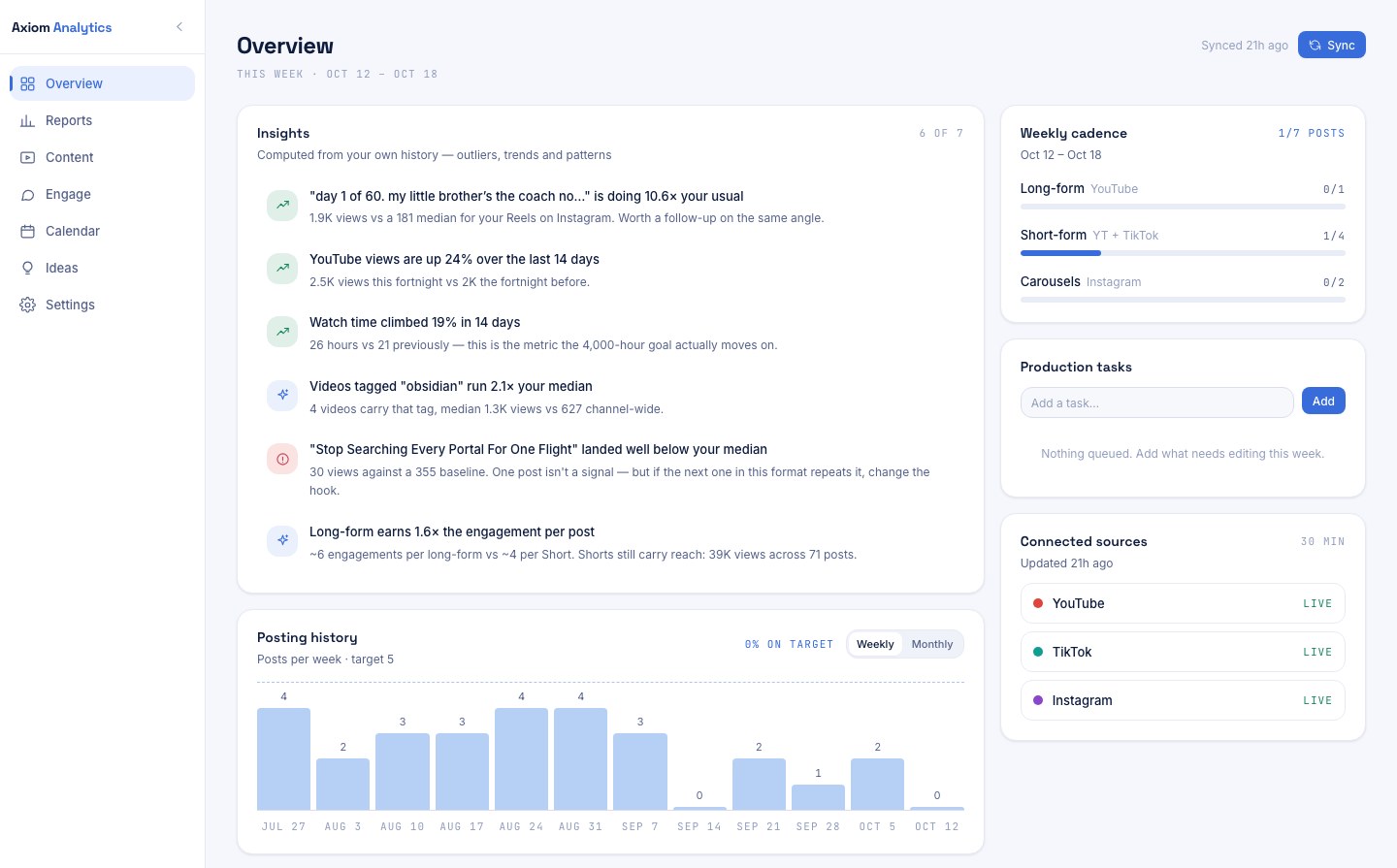 Axiom Analytics Overview tab: insights, weekly cadence, production tasks, posting history