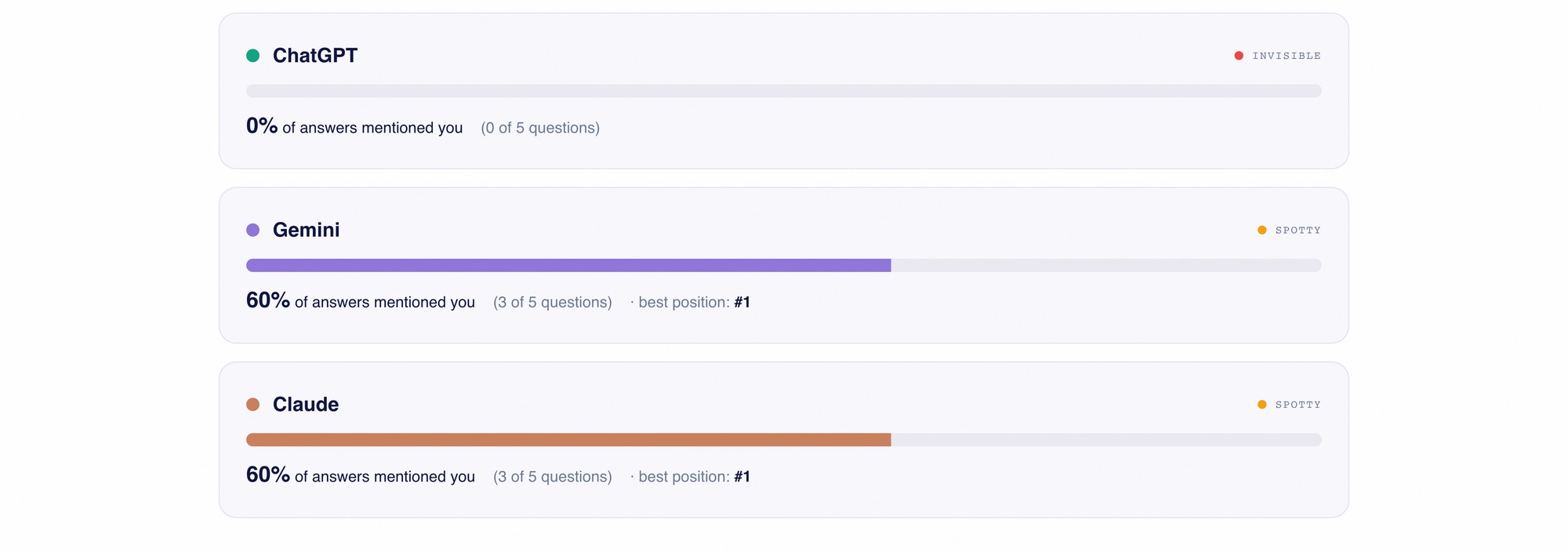 Per-engine results: ChatGPT 0 percent, Gemini 60 percent, Claude 60 percent